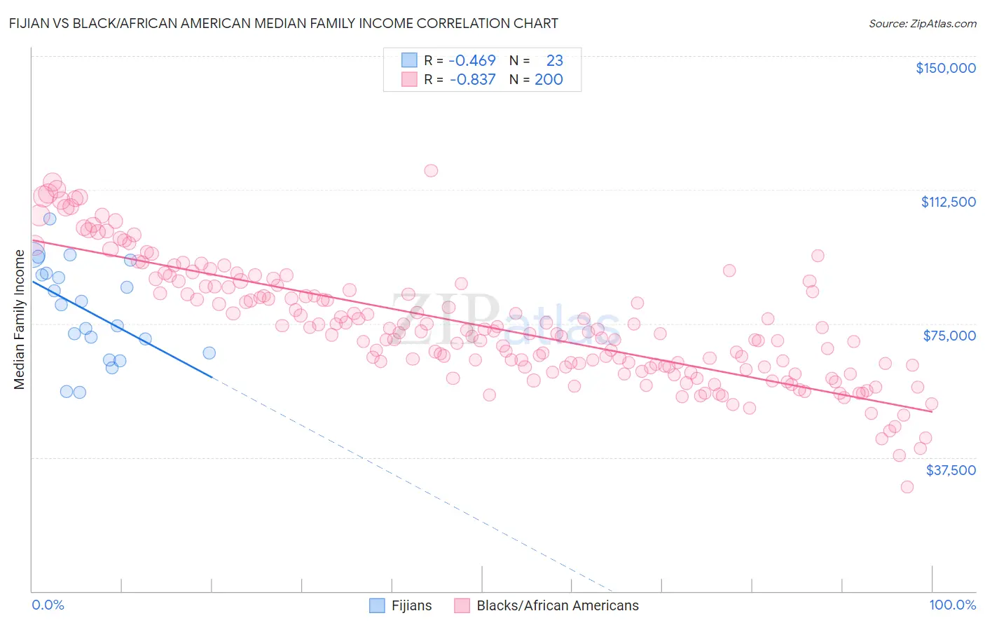 Fijian vs Black/African American Median Family Income