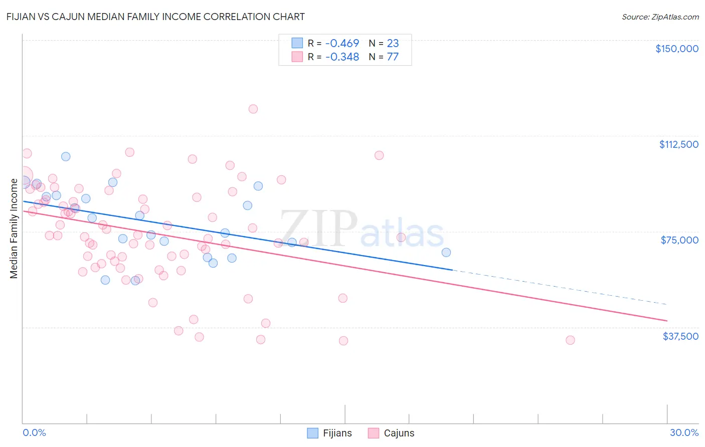 Fijian vs Cajun Median Family Income