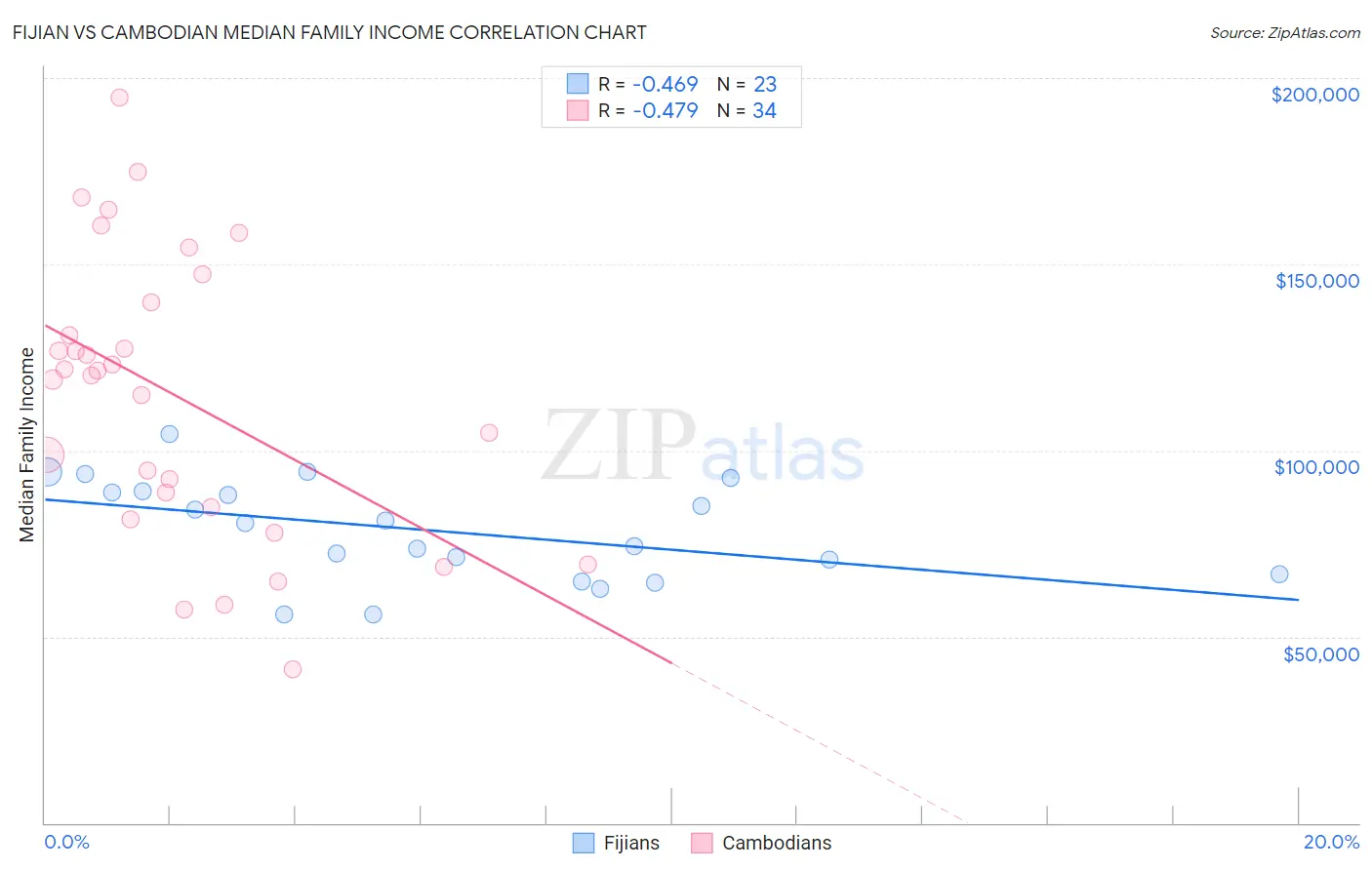 Fijian vs Cambodian Median Family Income