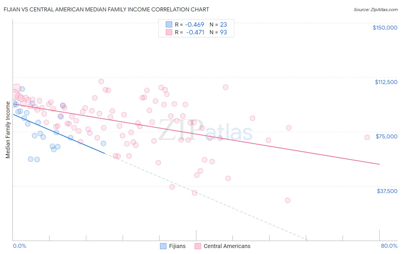 Fijian vs Central American Median Family Income