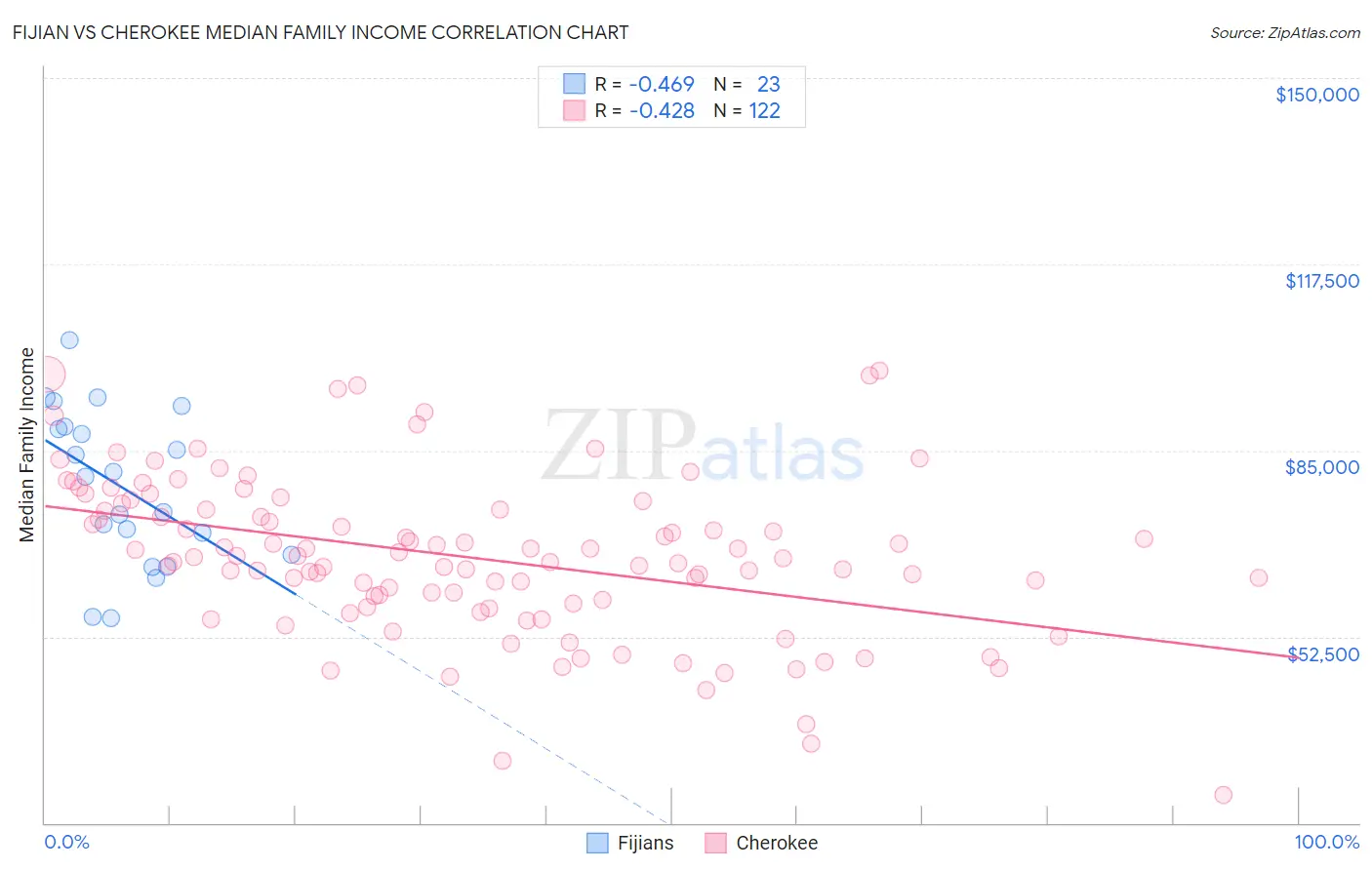 Fijian vs Cherokee Median Family Income