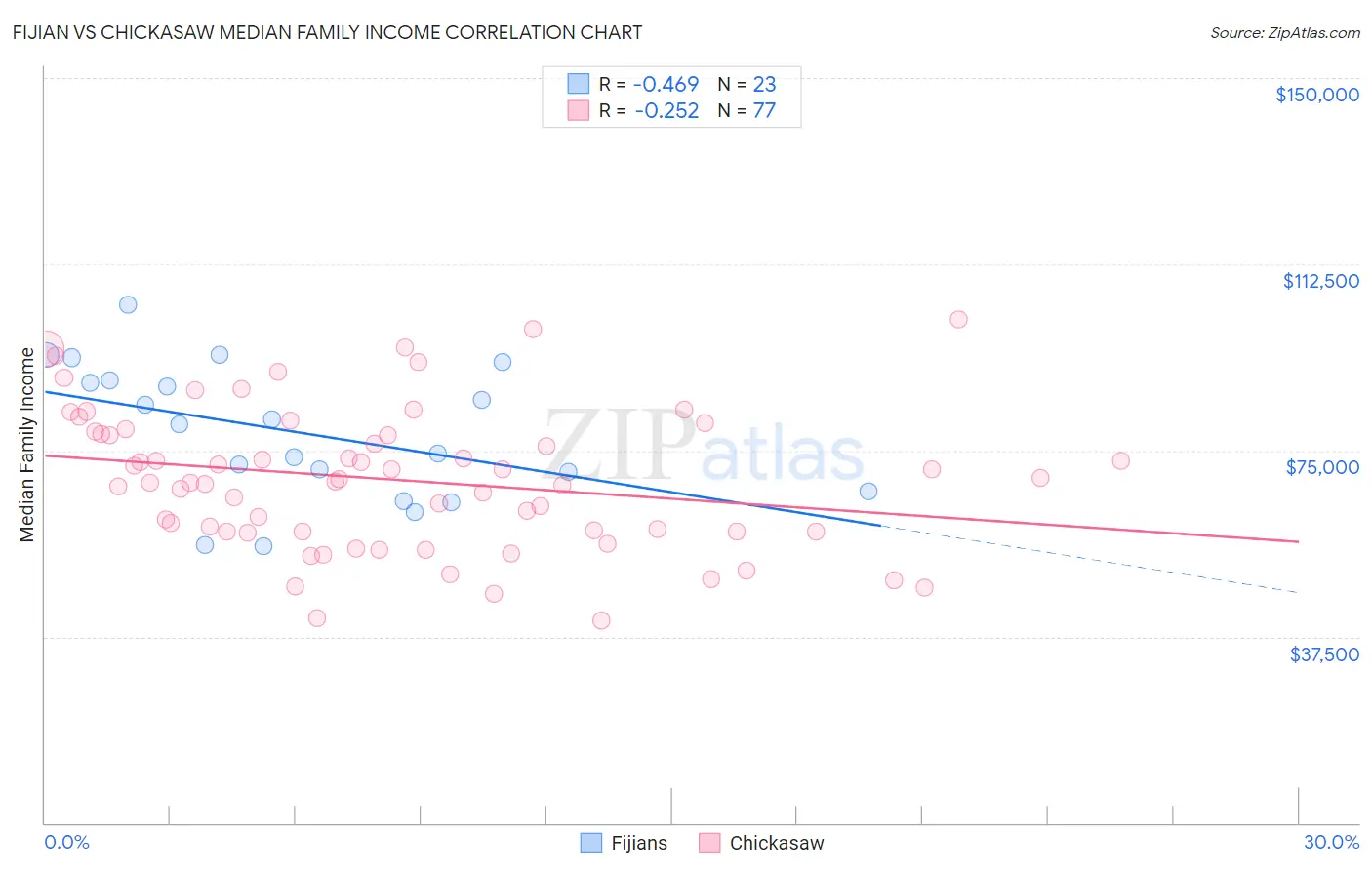 Fijian vs Chickasaw Median Family Income