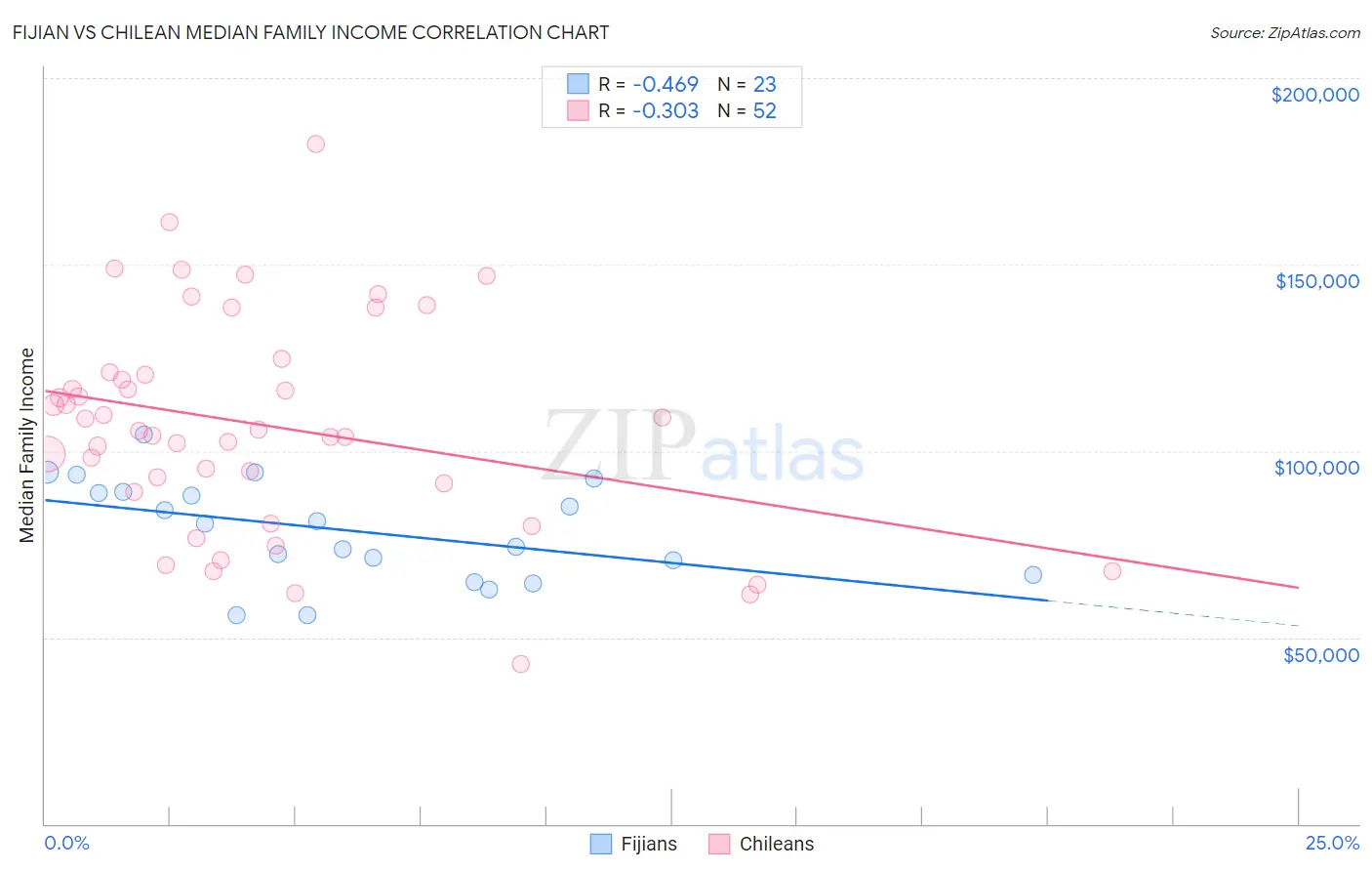 Fijian vs Chilean Median Family Income
