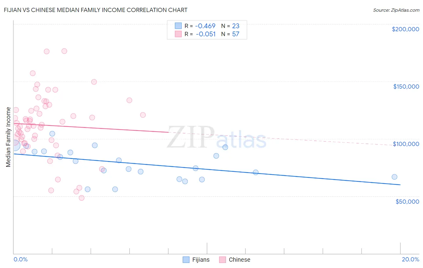Fijian vs Chinese Median Family Income