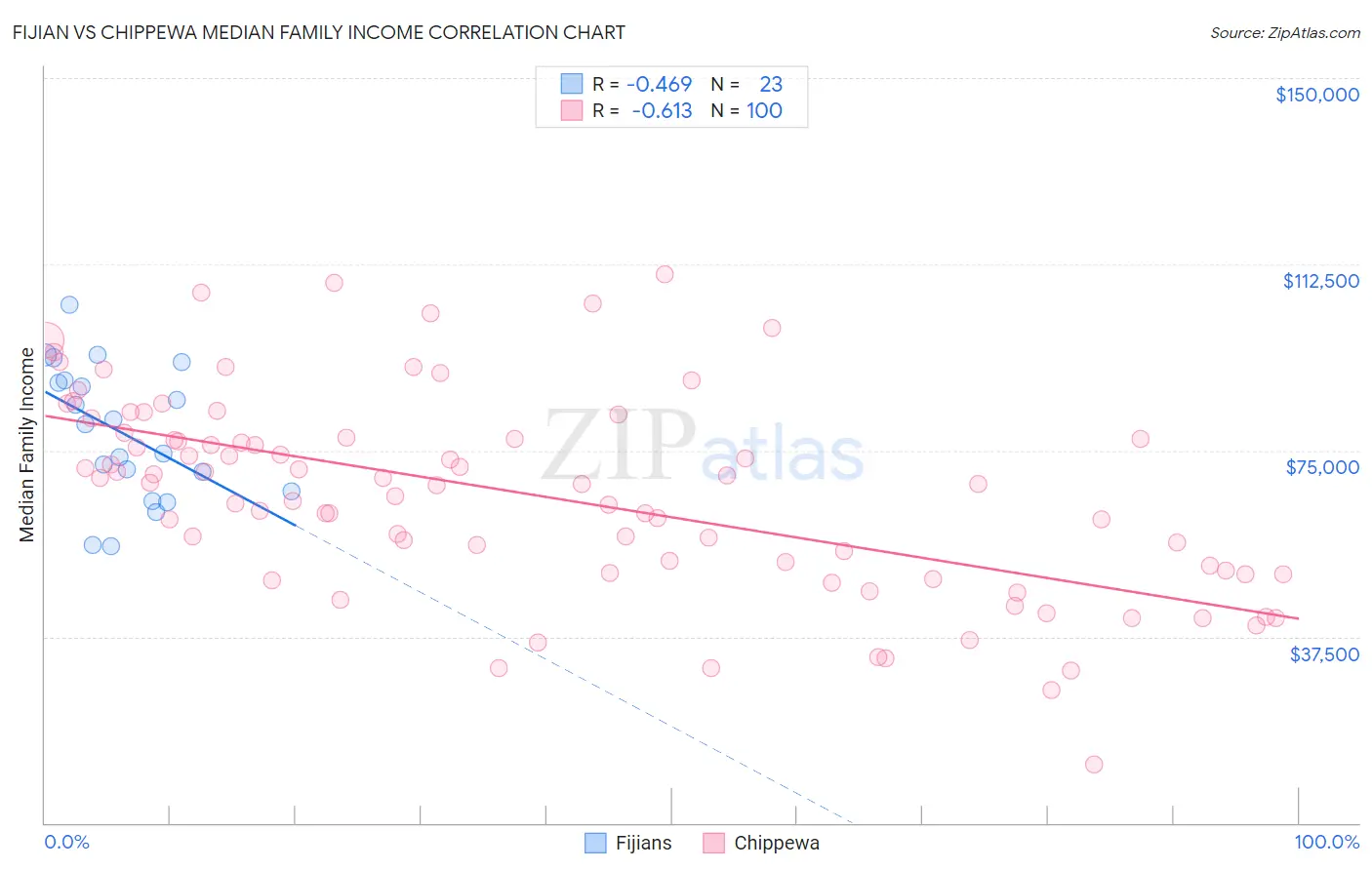 Fijian vs Chippewa Median Family Income