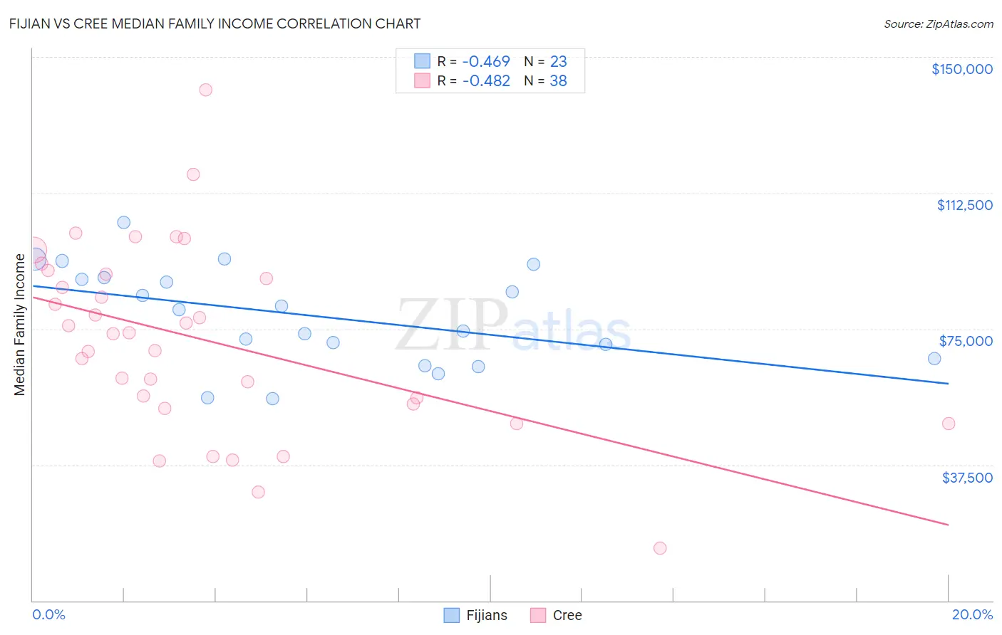 Fijian vs Cree Median Family Income