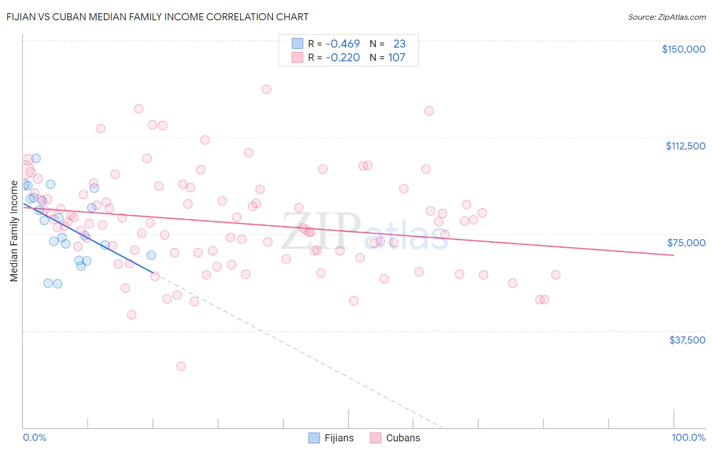 Fijian vs Cuban Median Family Income