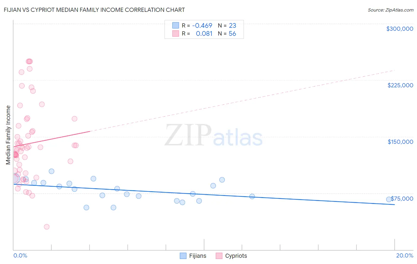 Fijian vs Cypriot Median Family Income
