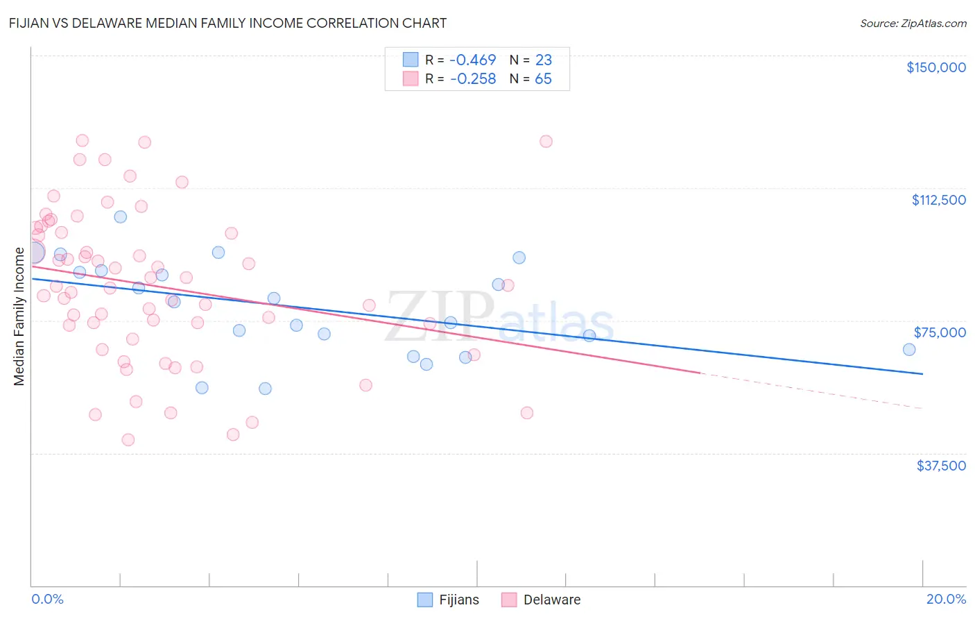 Fijian vs Delaware Median Family Income