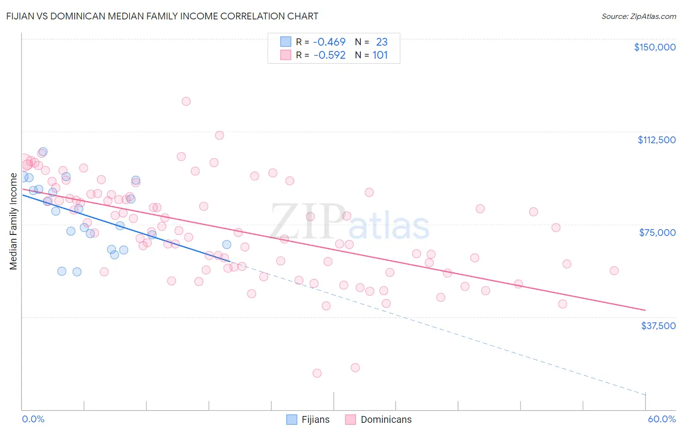 Fijian vs Dominican Median Family Income