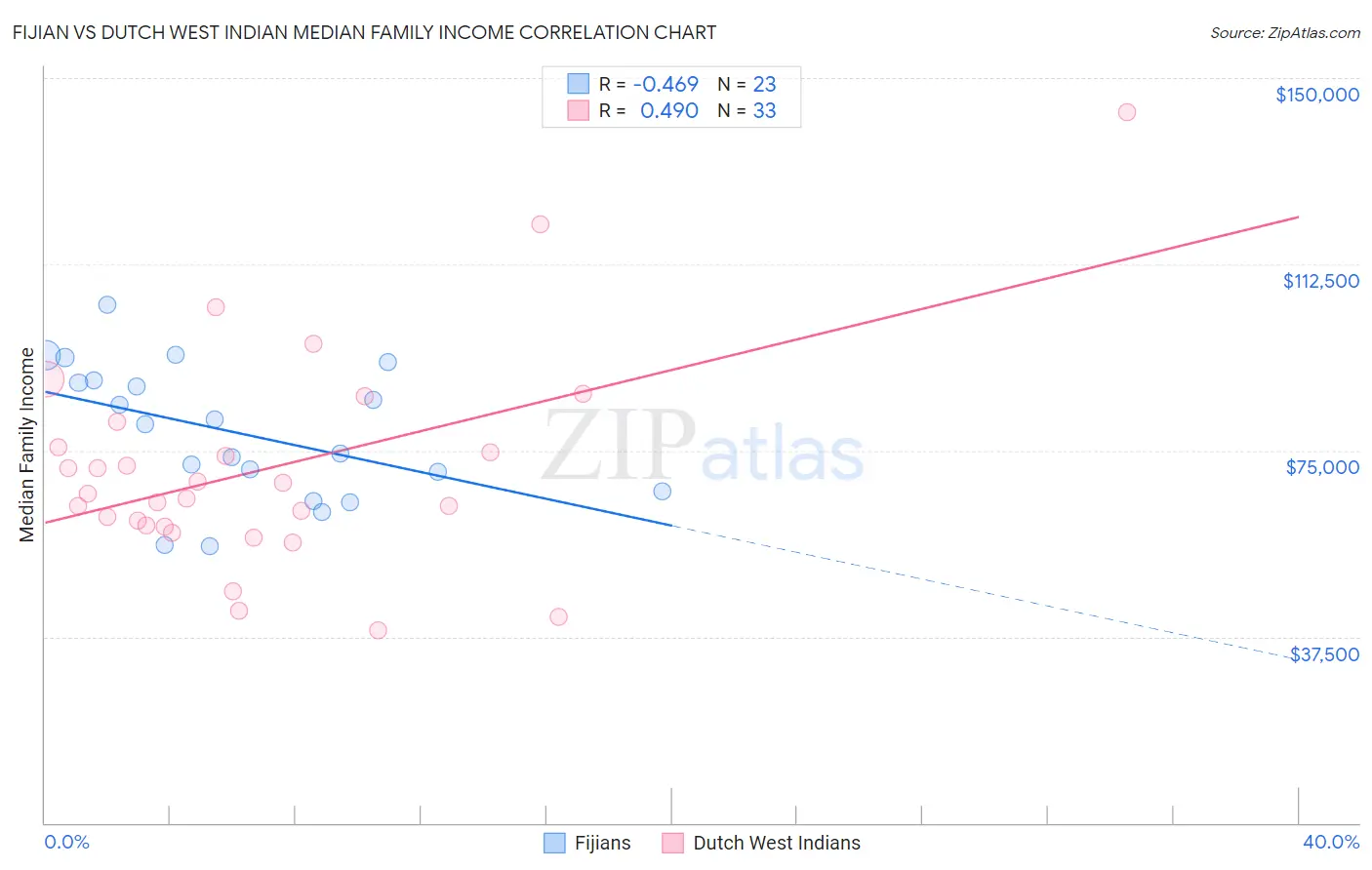 Fijian vs Dutch West Indian Median Family Income