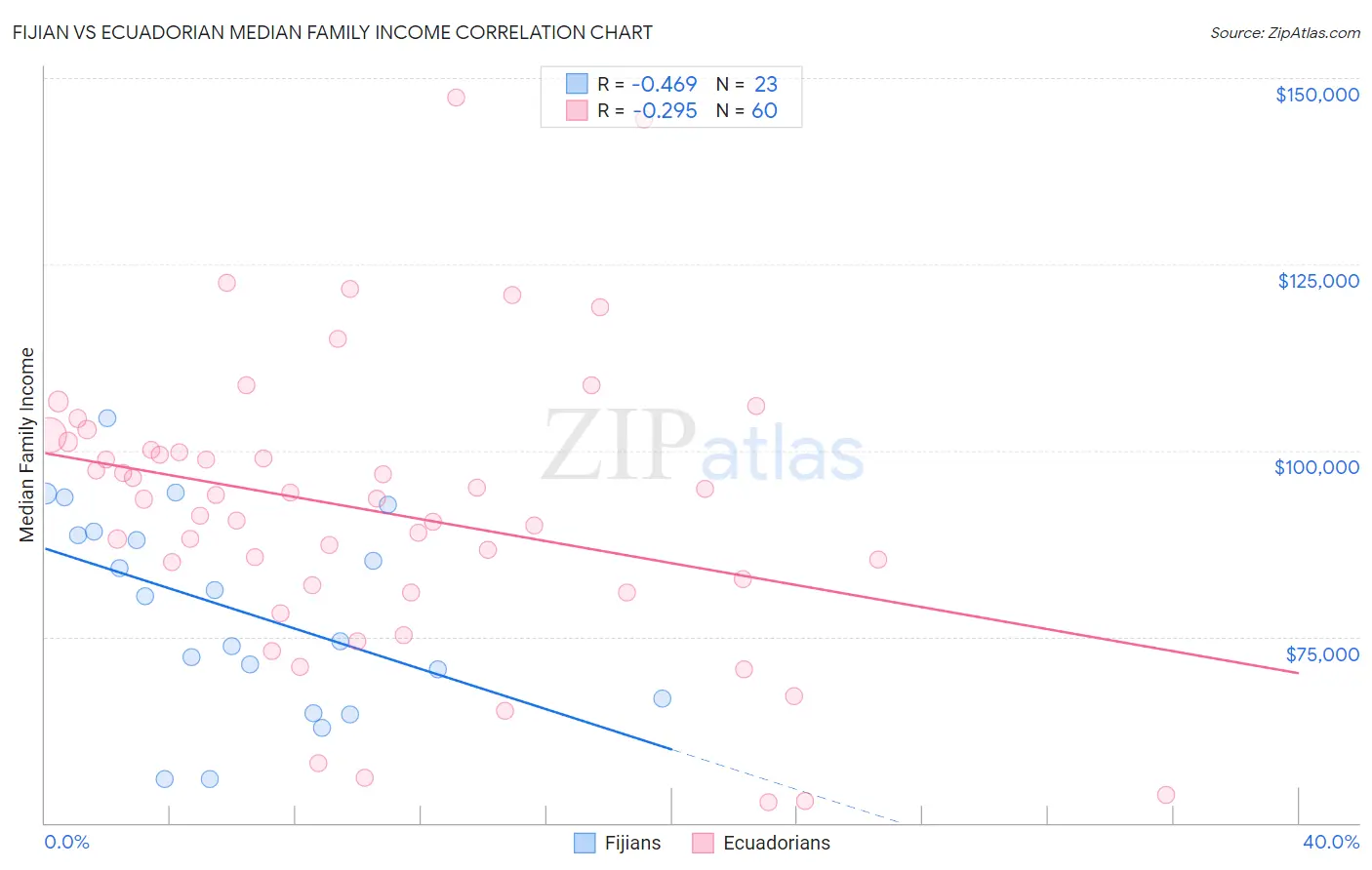 Fijian vs Ecuadorian Median Family Income