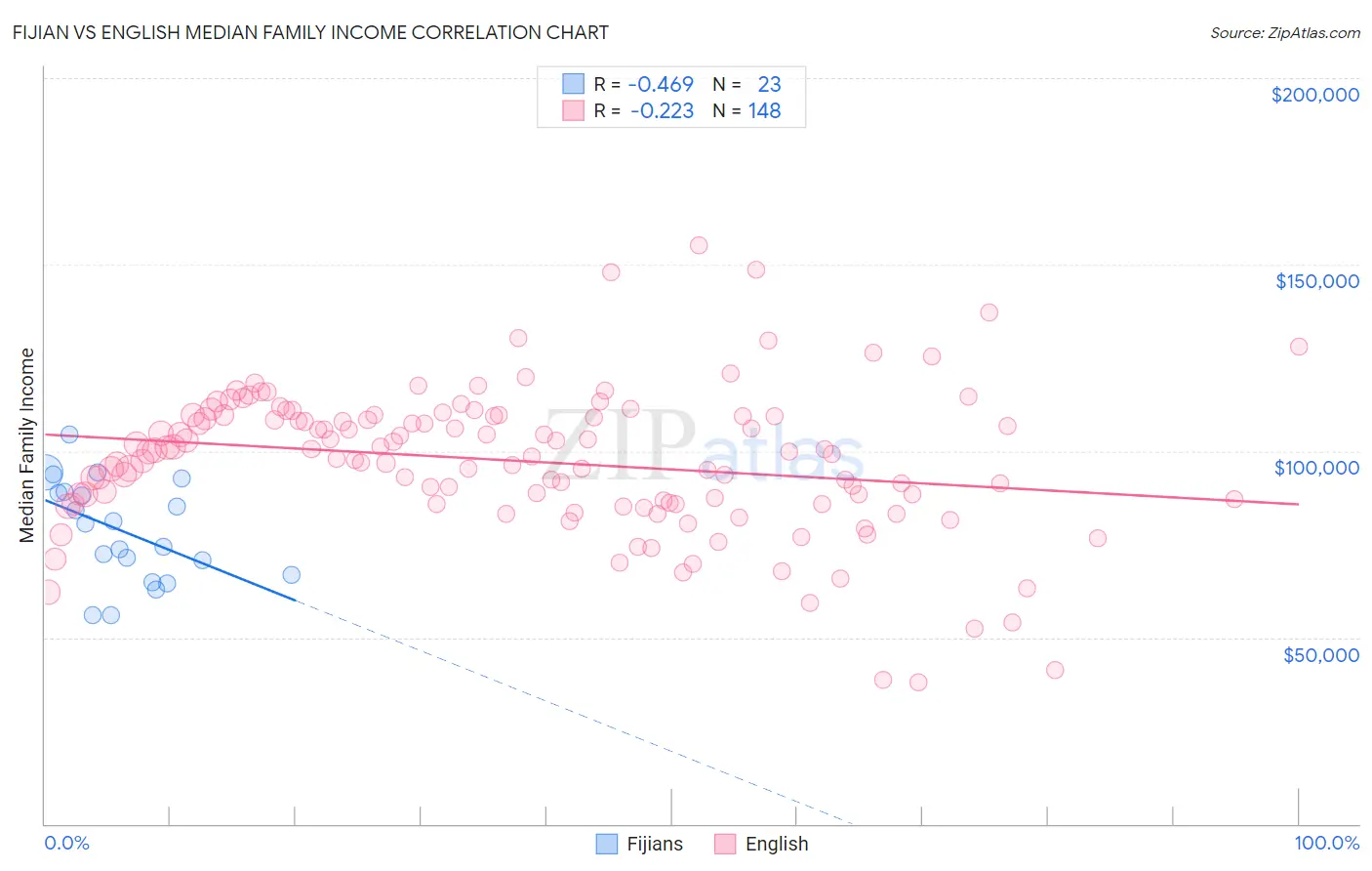 Fijian vs English Median Family Income