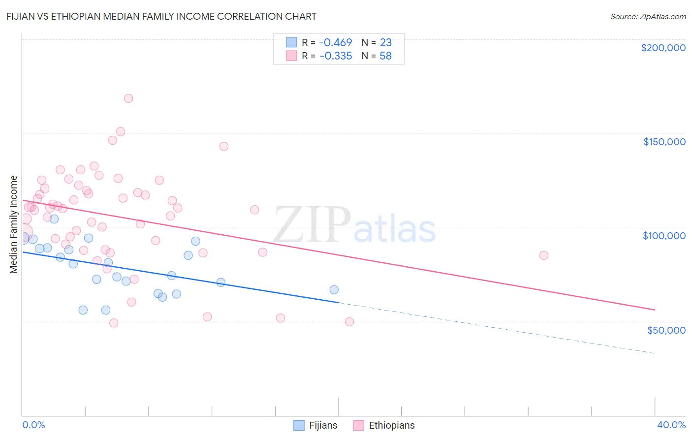 Fijian vs Ethiopian Median Family Income