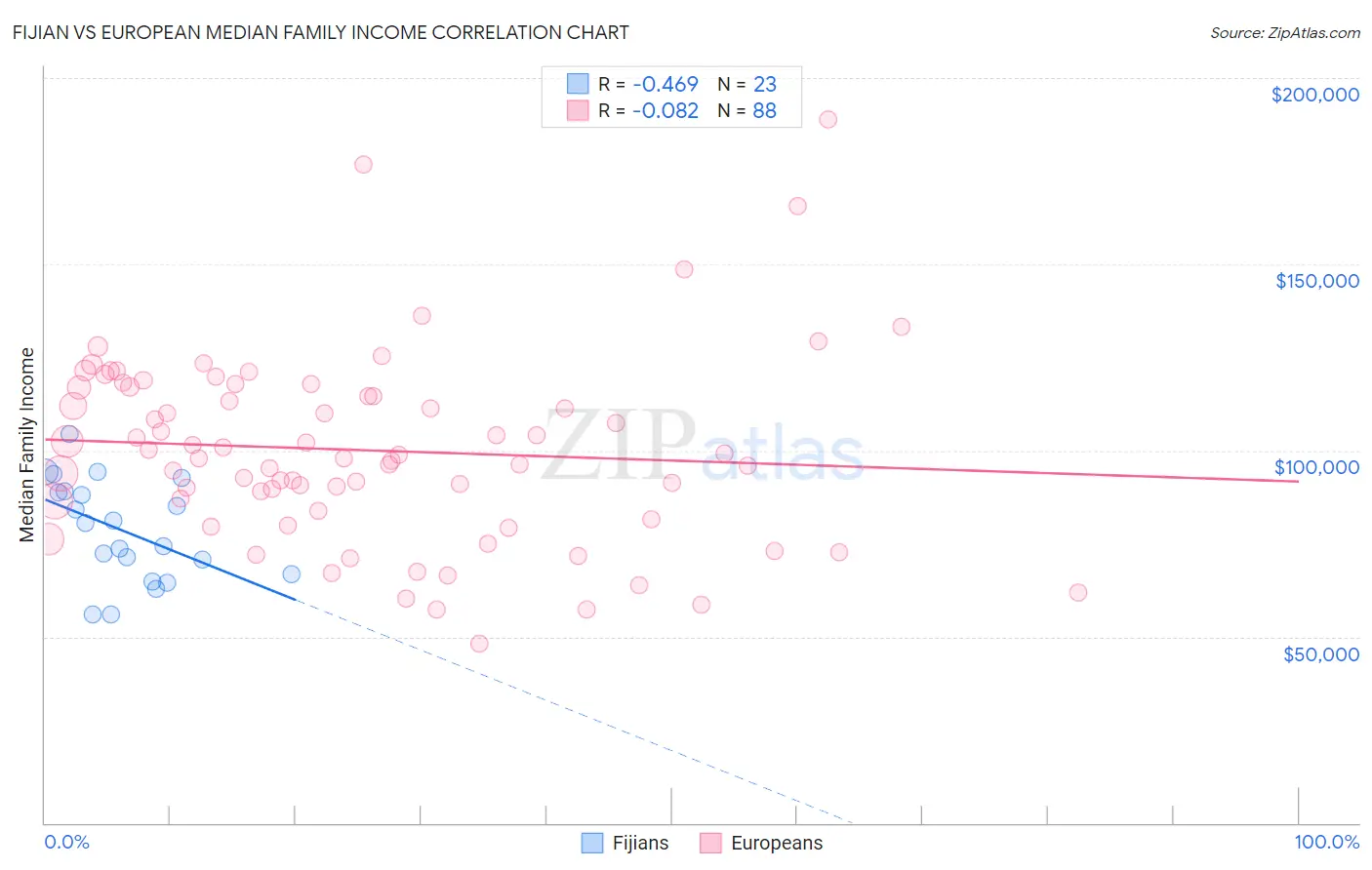 Fijian vs European Median Family Income