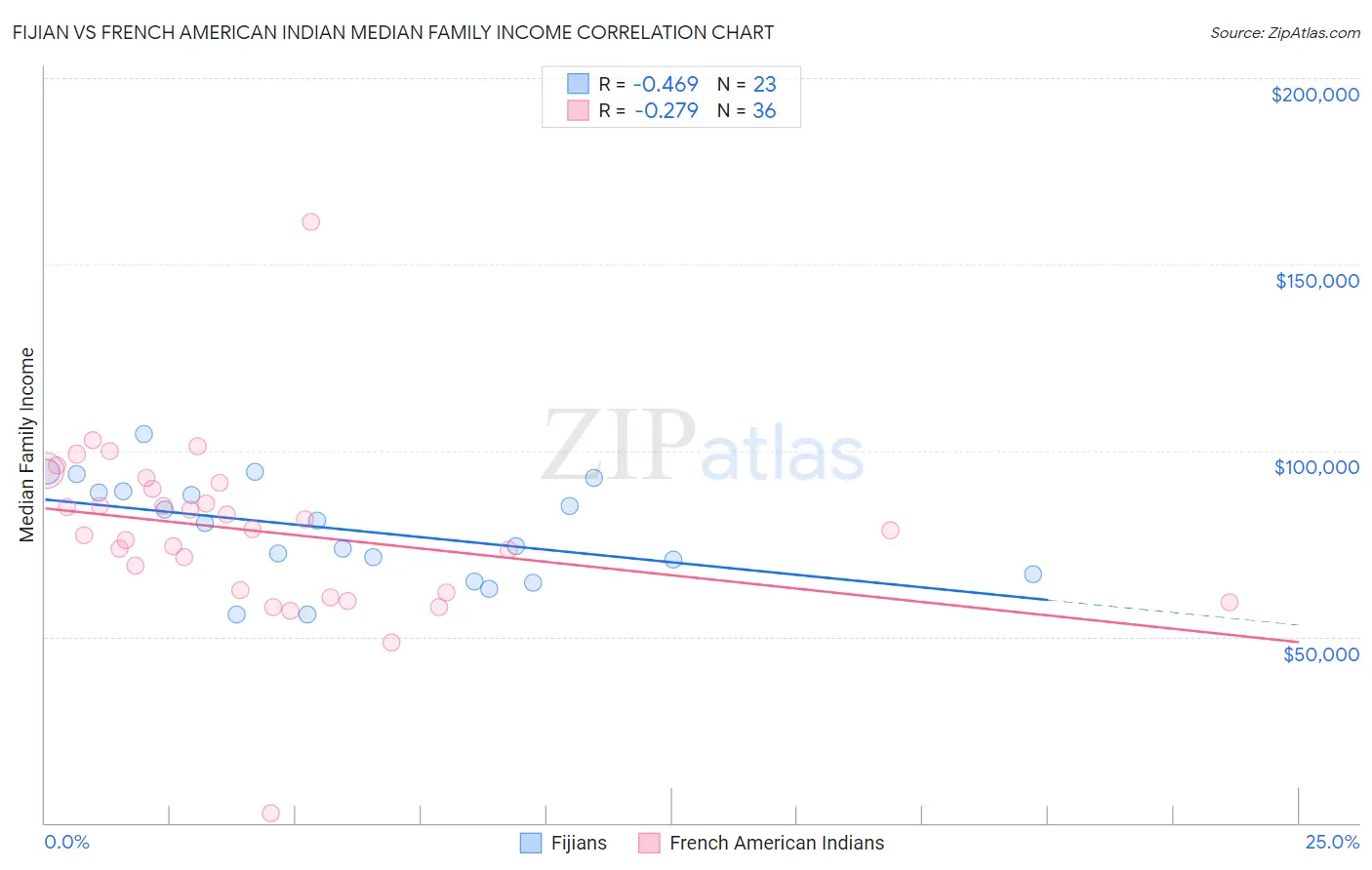 Fijian vs French American Indian Median Family Income