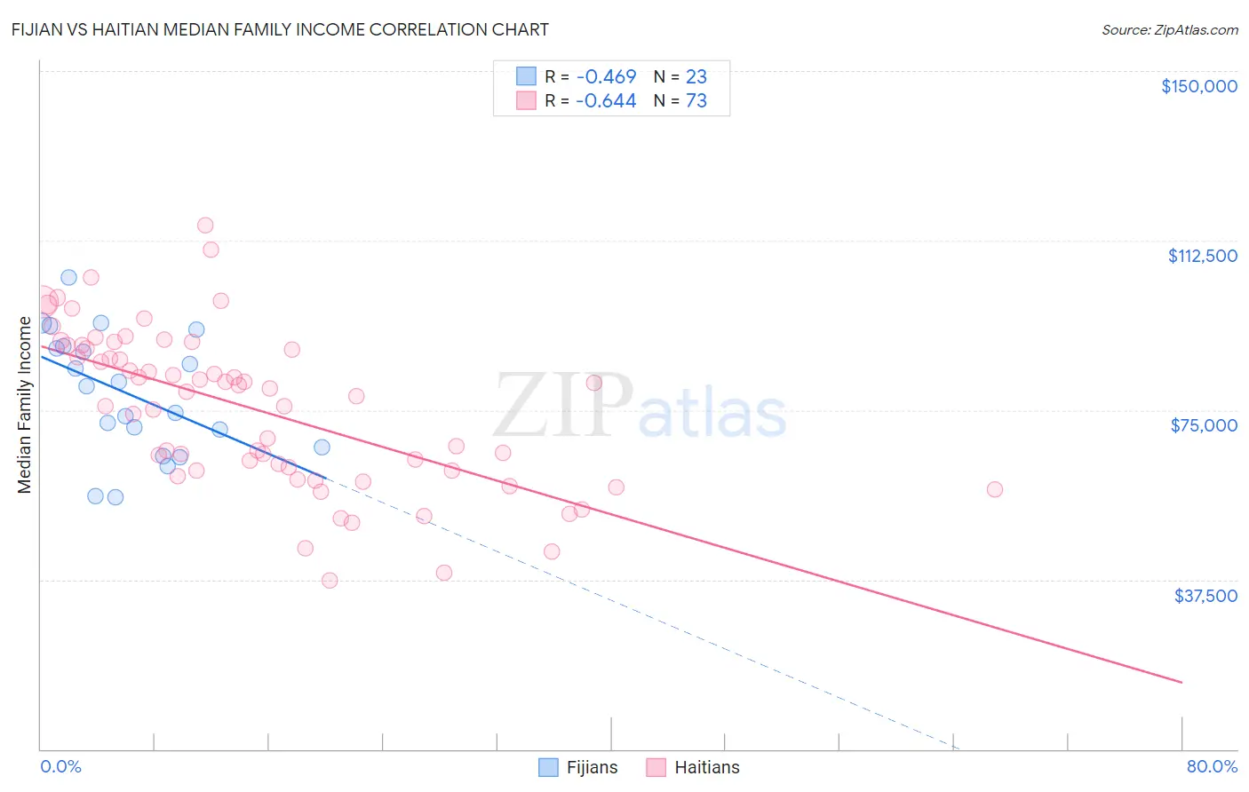 Fijian vs Haitian Median Family Income