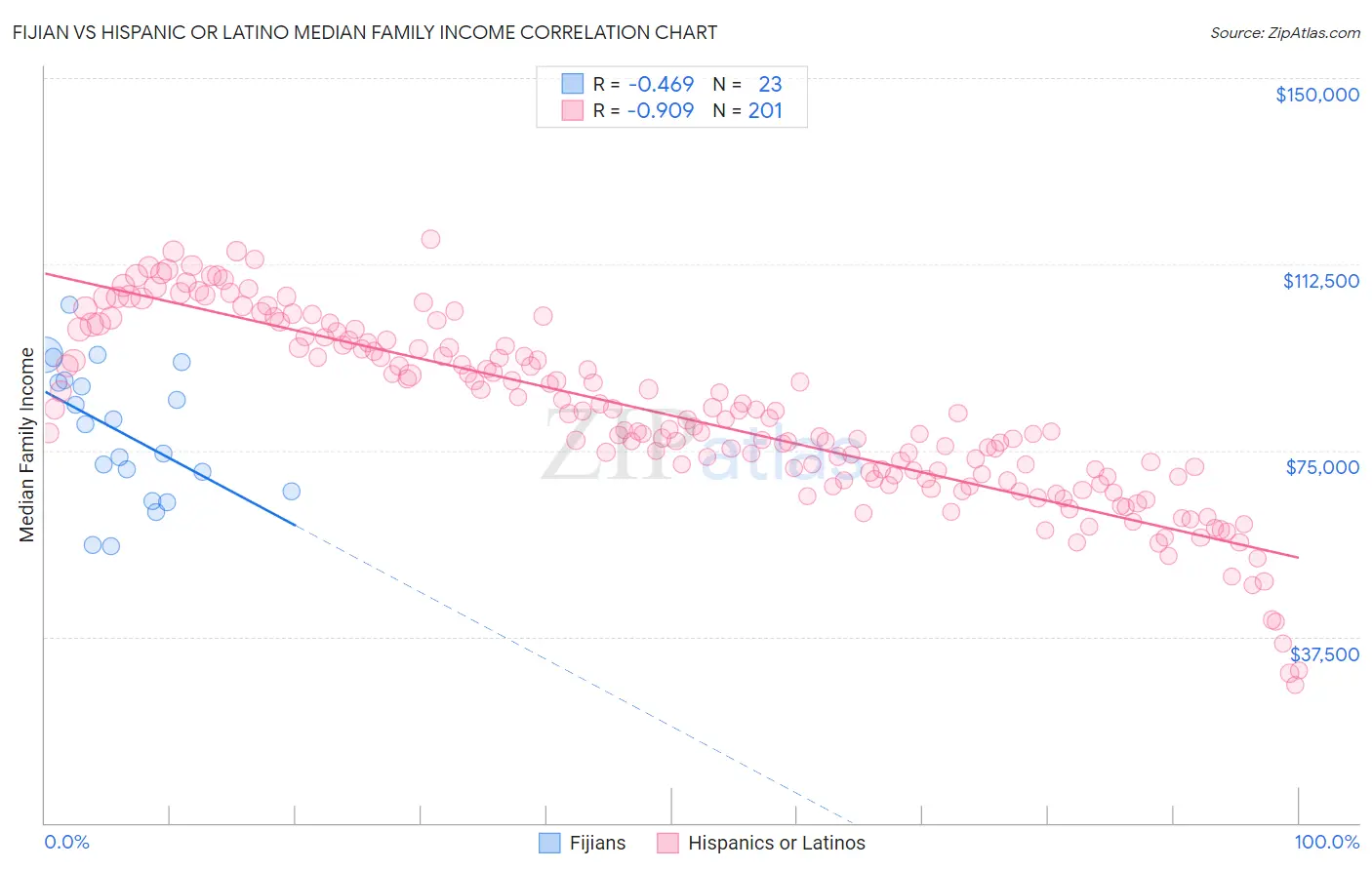 Fijian vs Hispanic or Latino Median Family Income