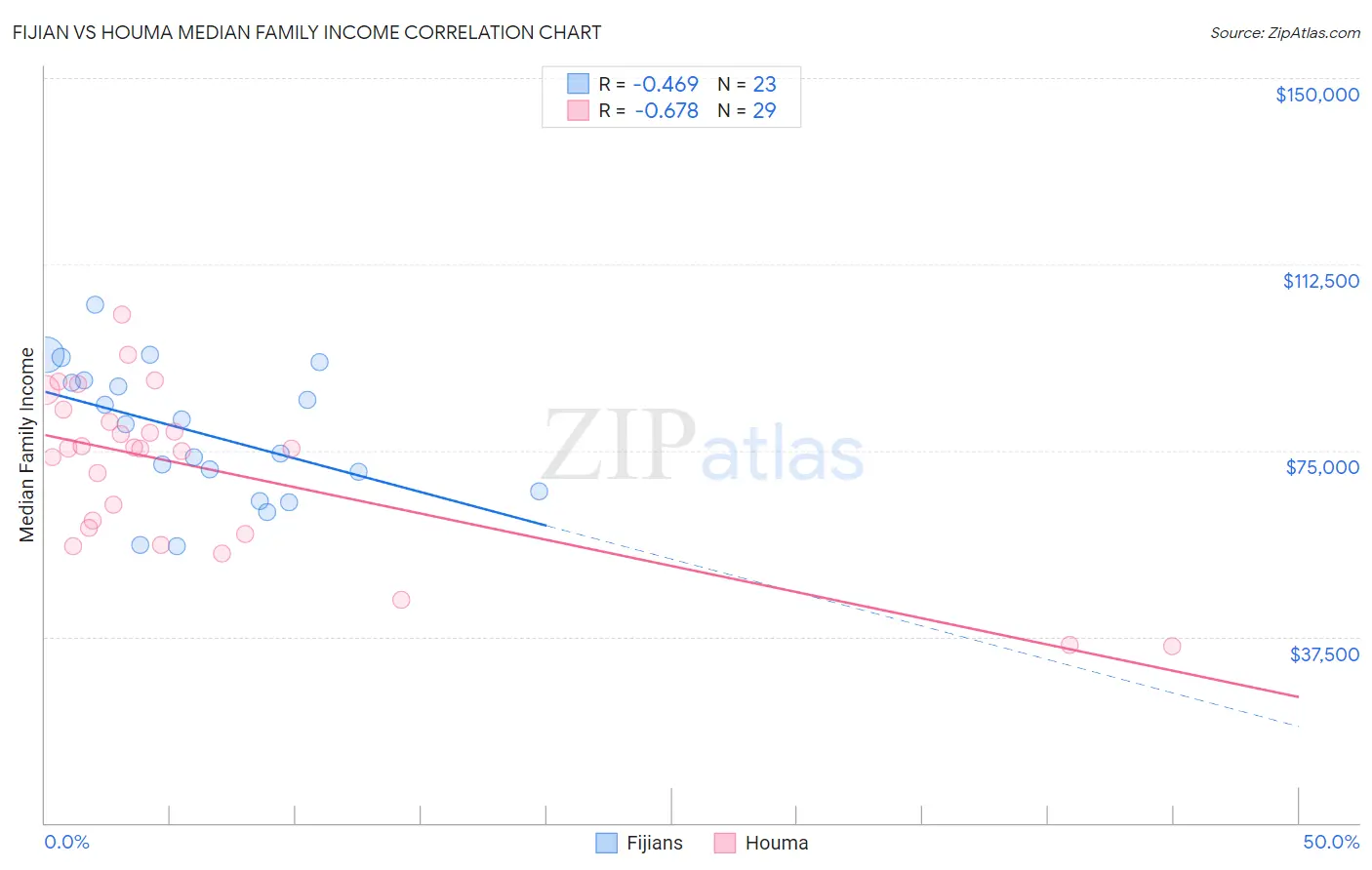 Fijian vs Houma Median Family Income