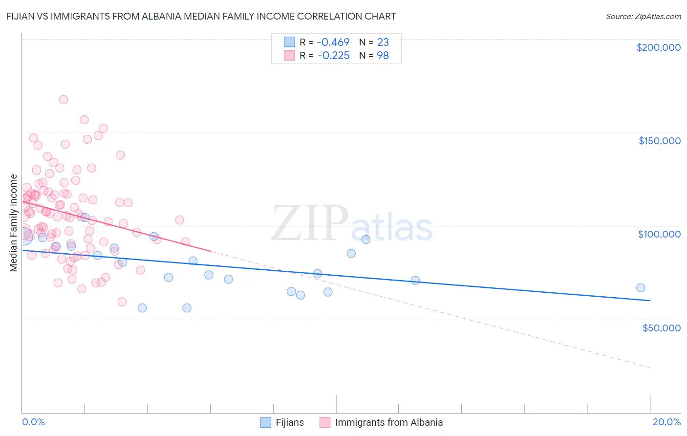 Fijian vs Immigrants from Albania Median Family Income