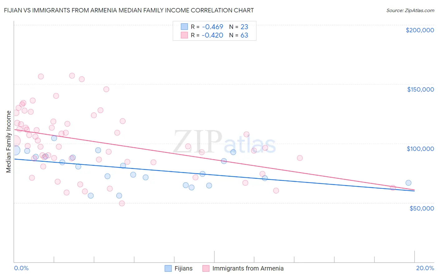 Fijian vs Immigrants from Armenia Median Family Income