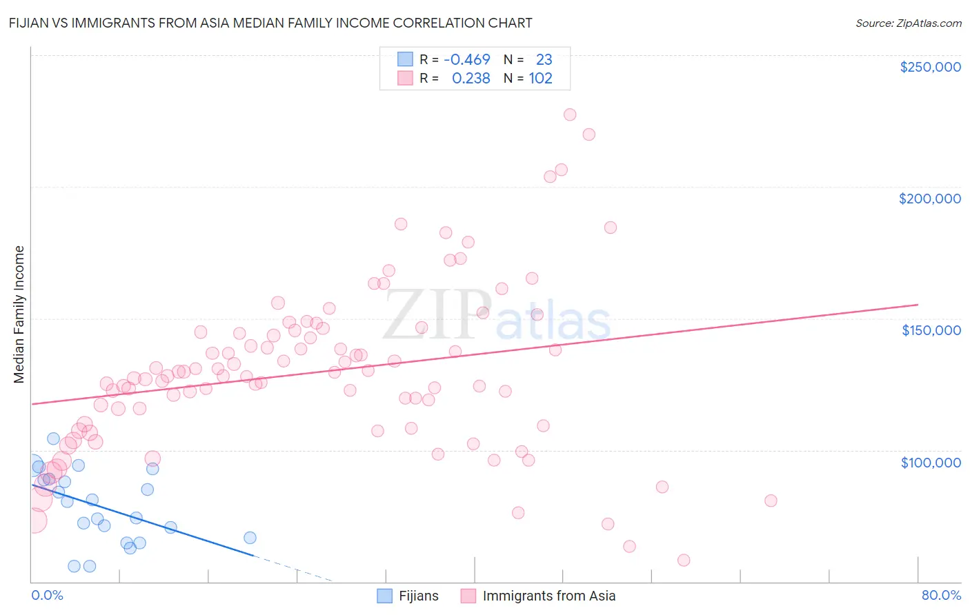 Fijian vs Immigrants from Asia Median Family Income