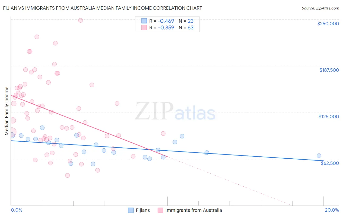 Fijian vs Immigrants from Australia Median Family Income
