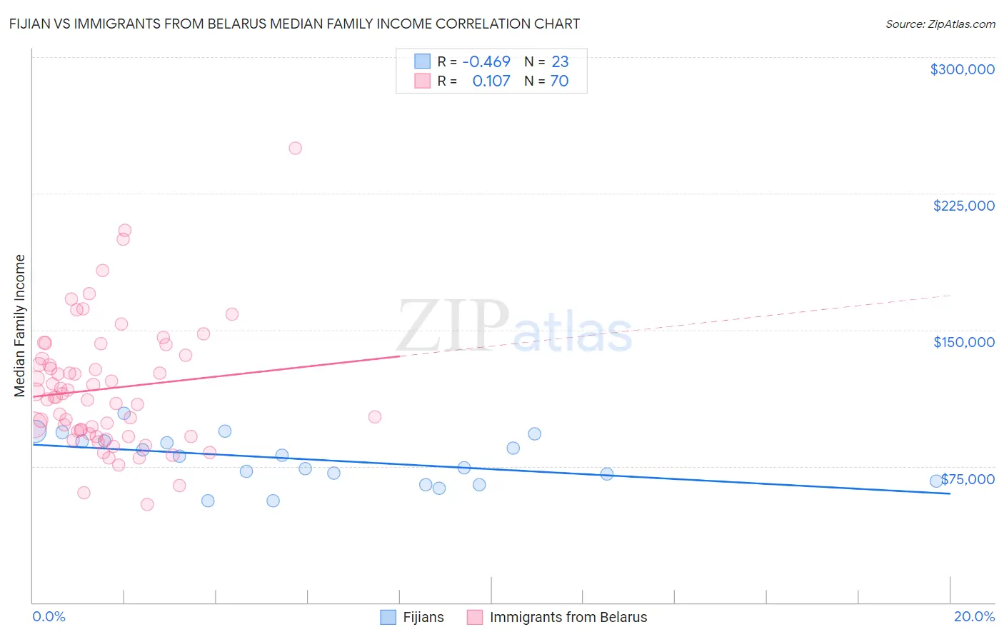 Fijian vs Immigrants from Belarus Median Family Income
