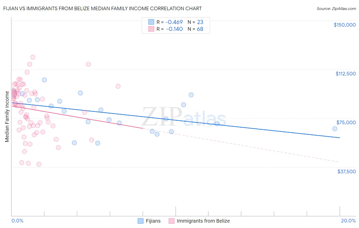 Fijian vs Immigrants from Belize Median Family Income