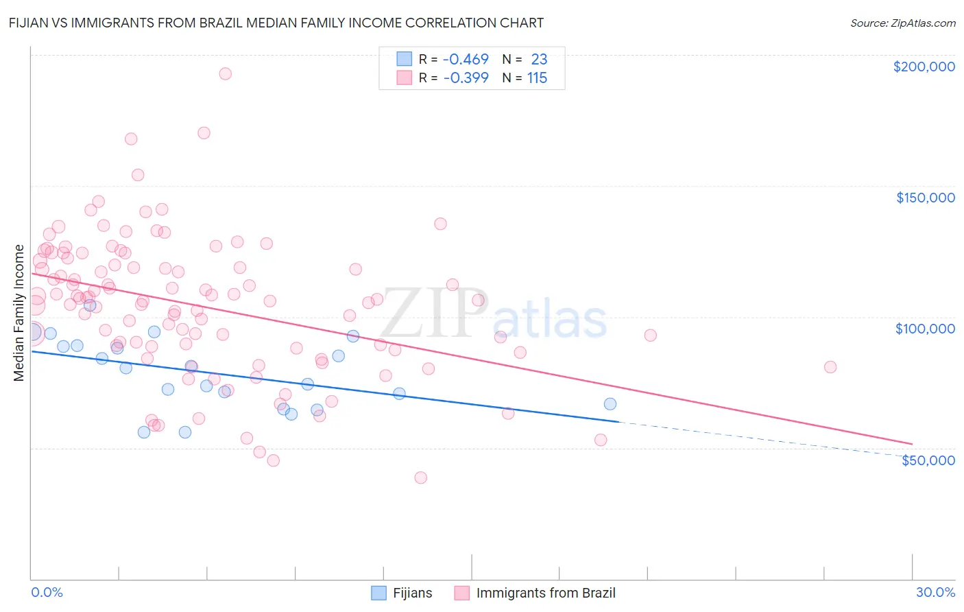 Fijian vs Immigrants from Brazil Median Family Income
