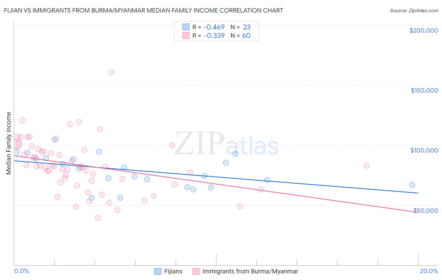 Fijian vs Immigrants from Burma/Myanmar Median Family Income