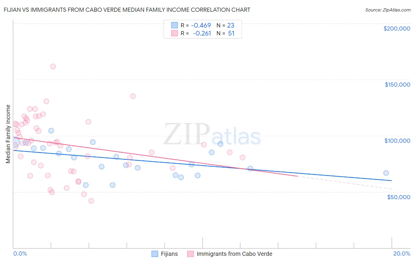 Fijian vs Immigrants from Cabo Verde Median Family Income