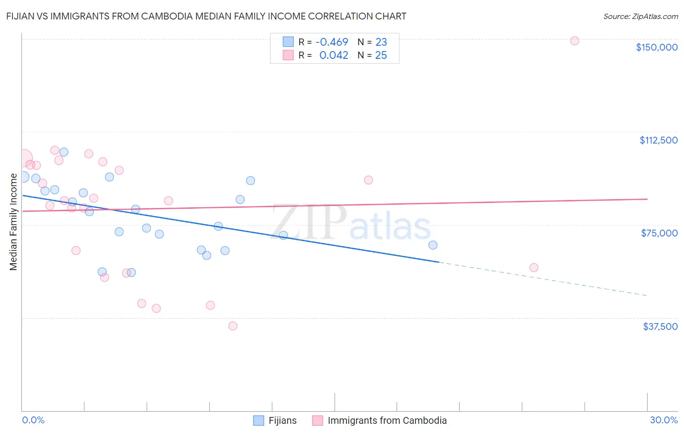 Fijian vs Immigrants from Cambodia Median Family Income