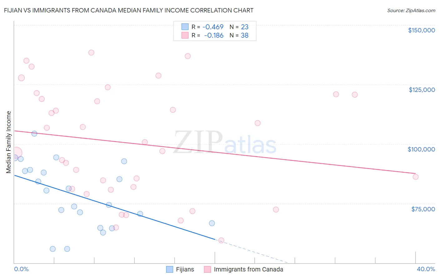 Fijian vs Immigrants from Canada Median Family Income