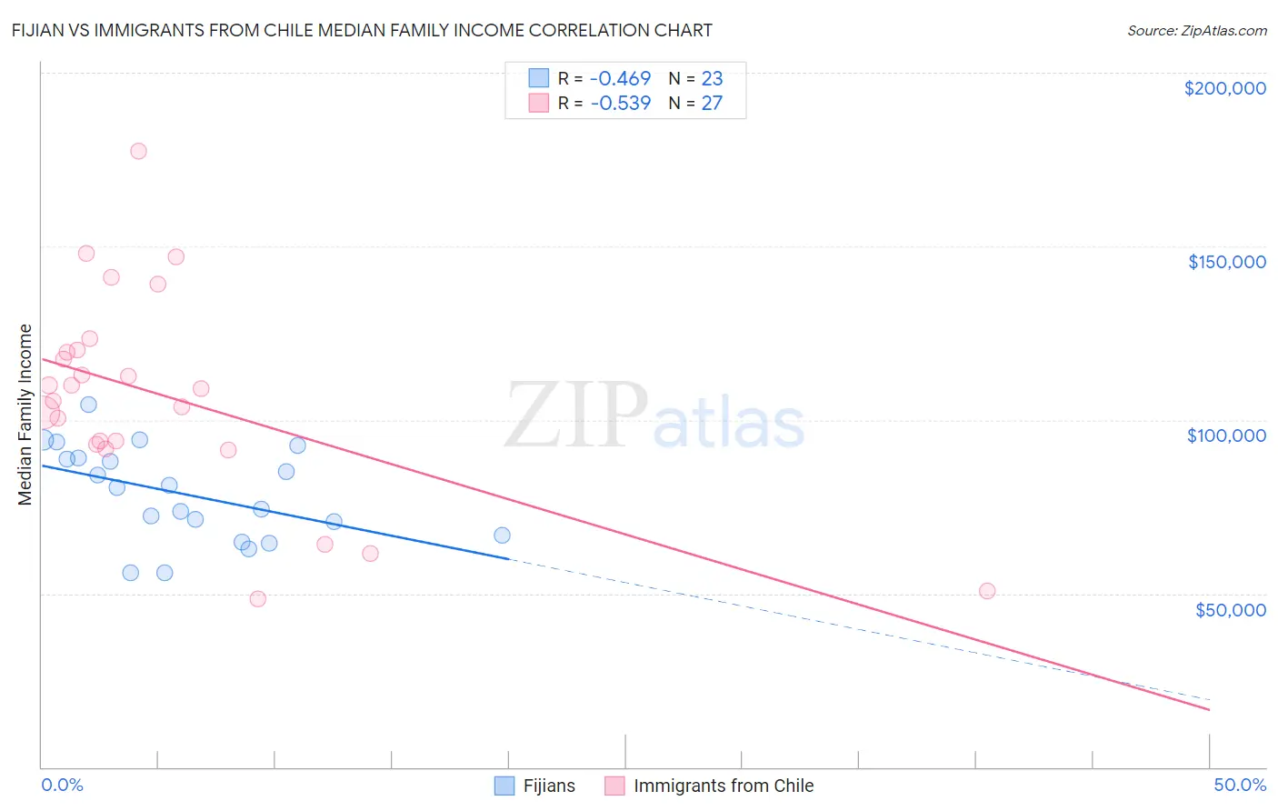Fijian vs Immigrants from Chile Median Family Income