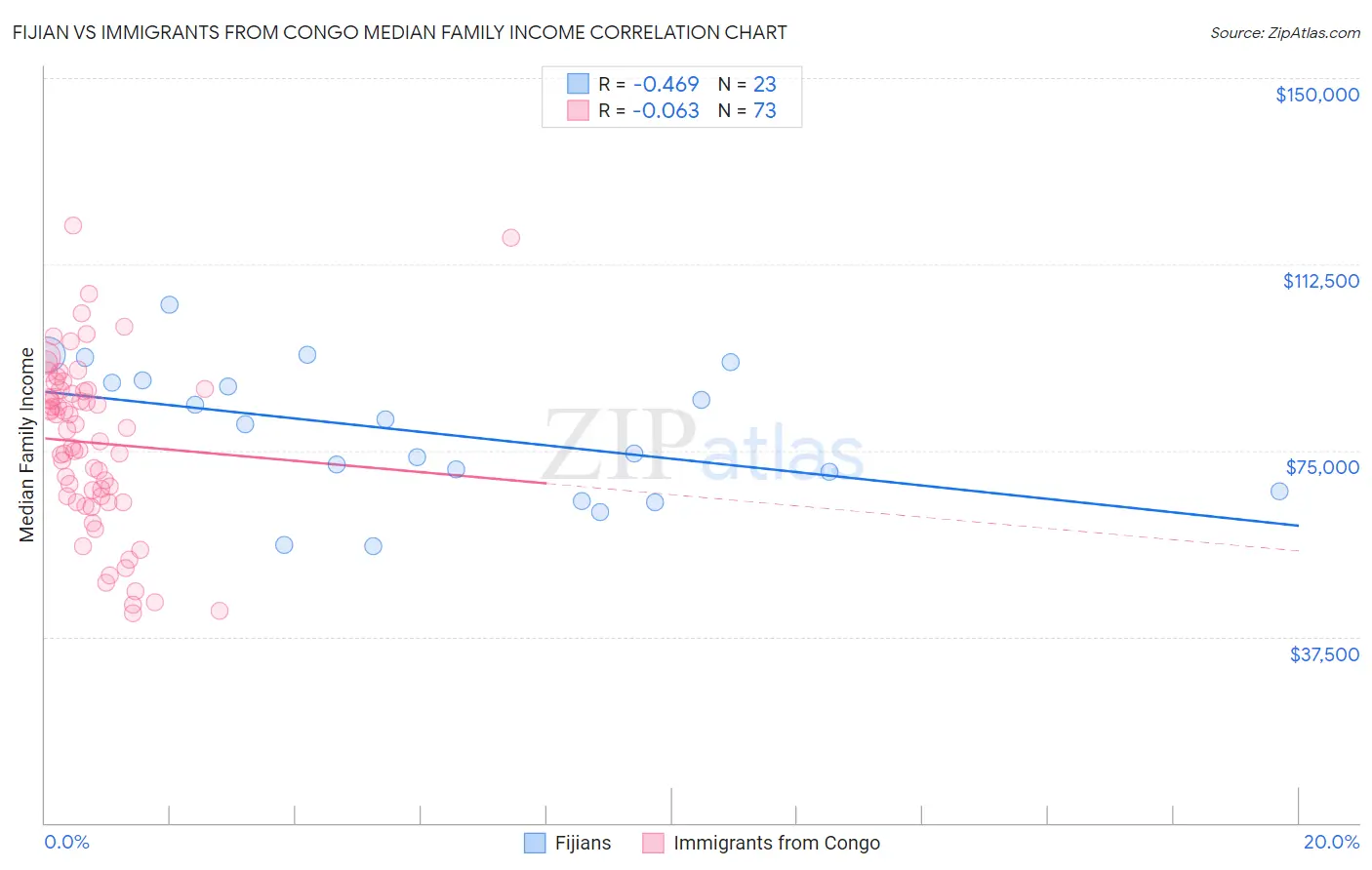 Fijian vs Immigrants from Congo Median Family Income