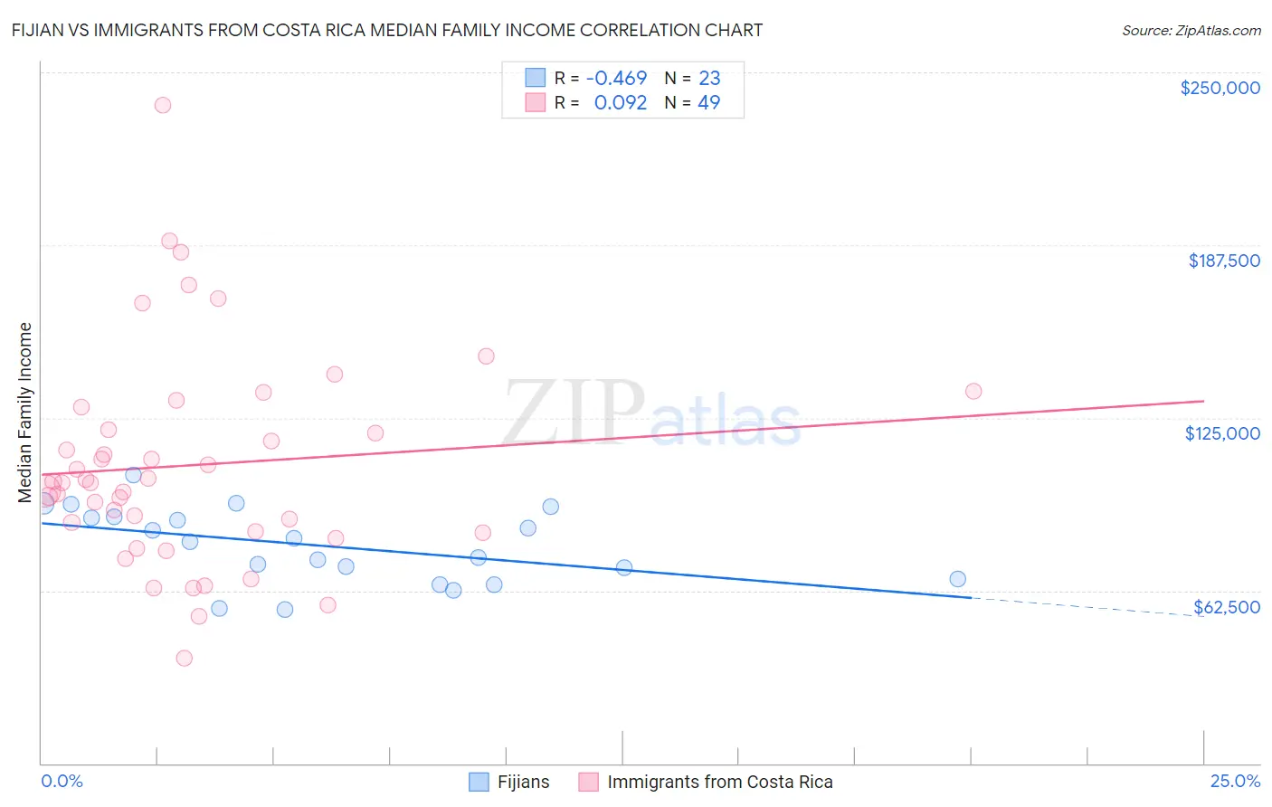 Fijian vs Immigrants from Costa Rica Median Family Income