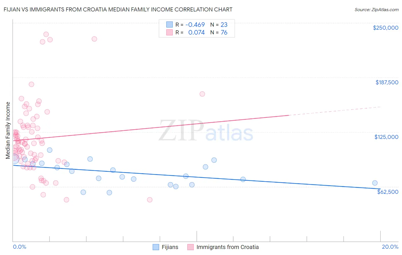 Fijian vs Immigrants from Croatia Median Family Income