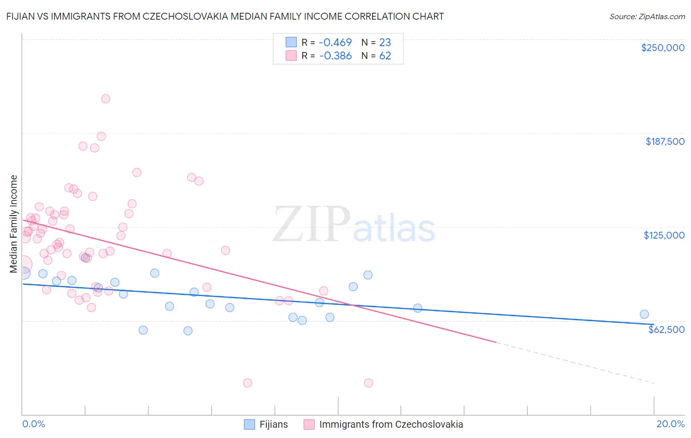 Fijian vs Immigrants from Czechoslovakia Median Family Income