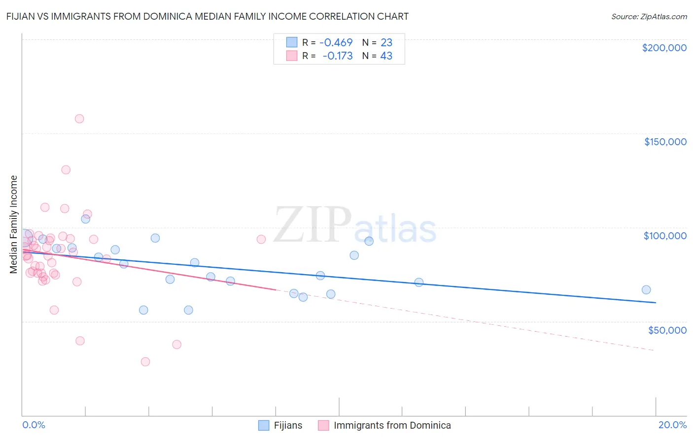 Fijian vs Immigrants from Dominica Median Family Income