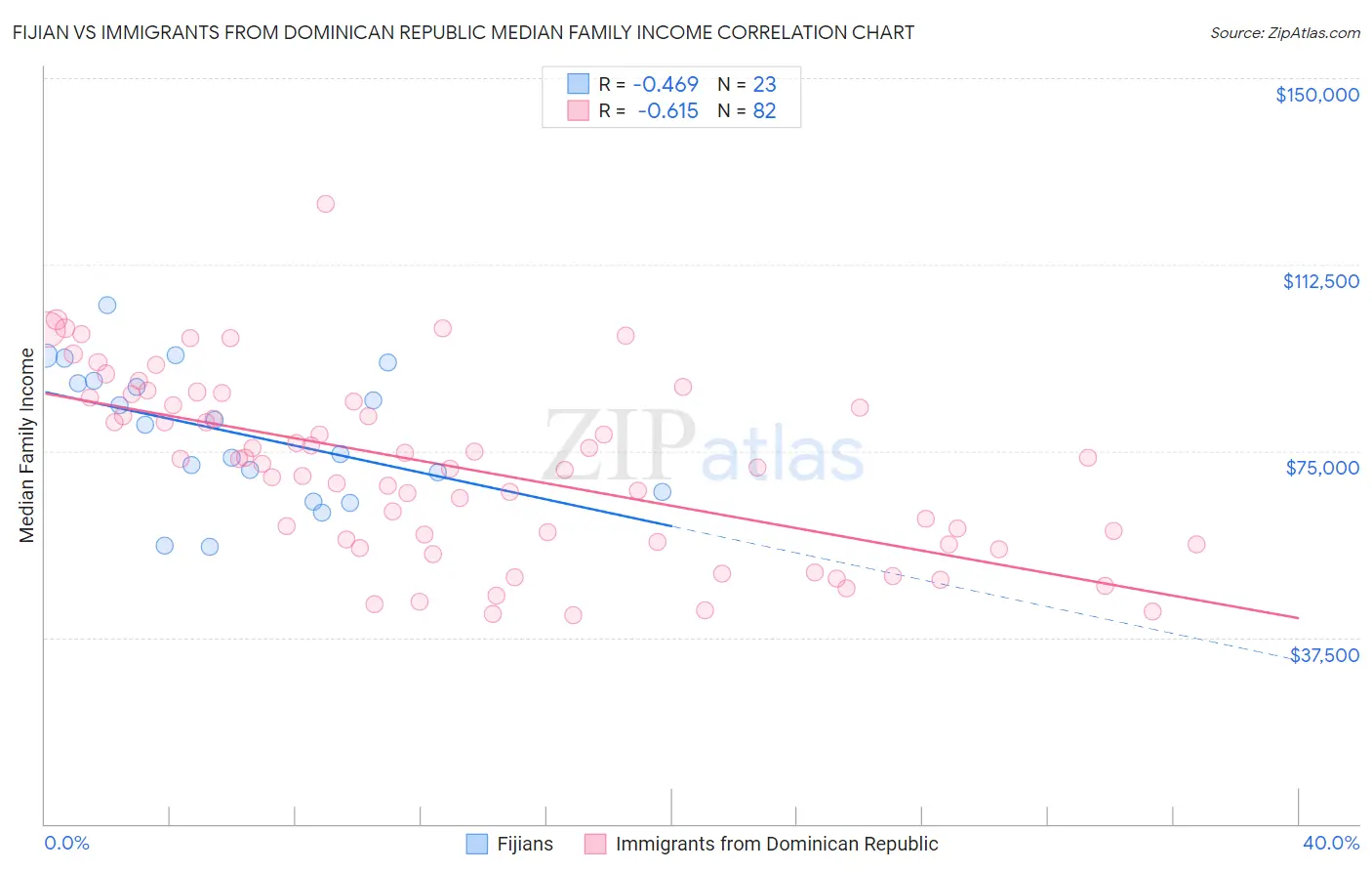 Fijian vs Immigrants from Dominican Republic Median Family Income