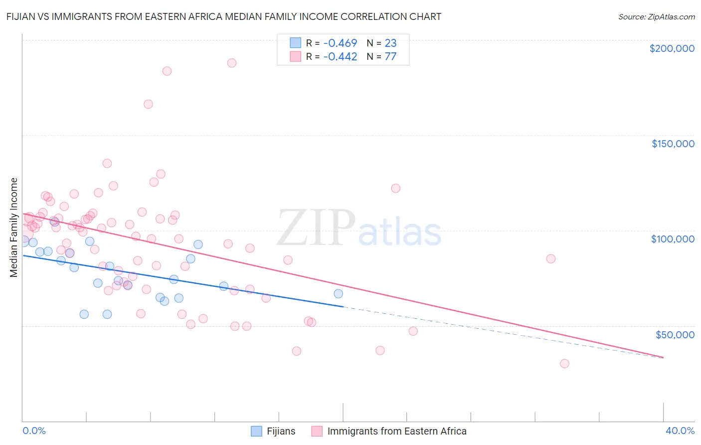 Fijian vs Immigrants from Eastern Africa Median Family Income