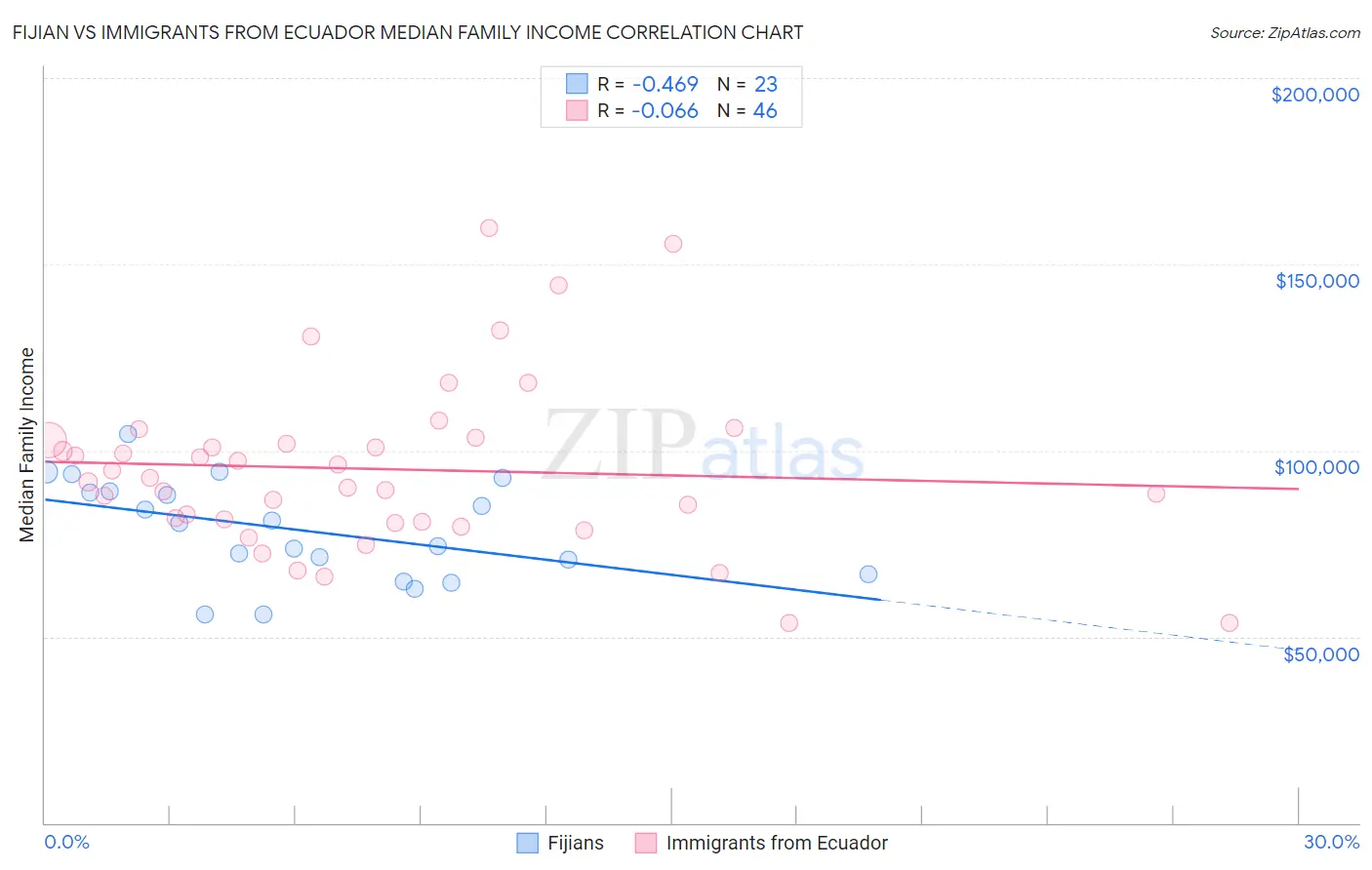 Fijian vs Immigrants from Ecuador Median Family Income