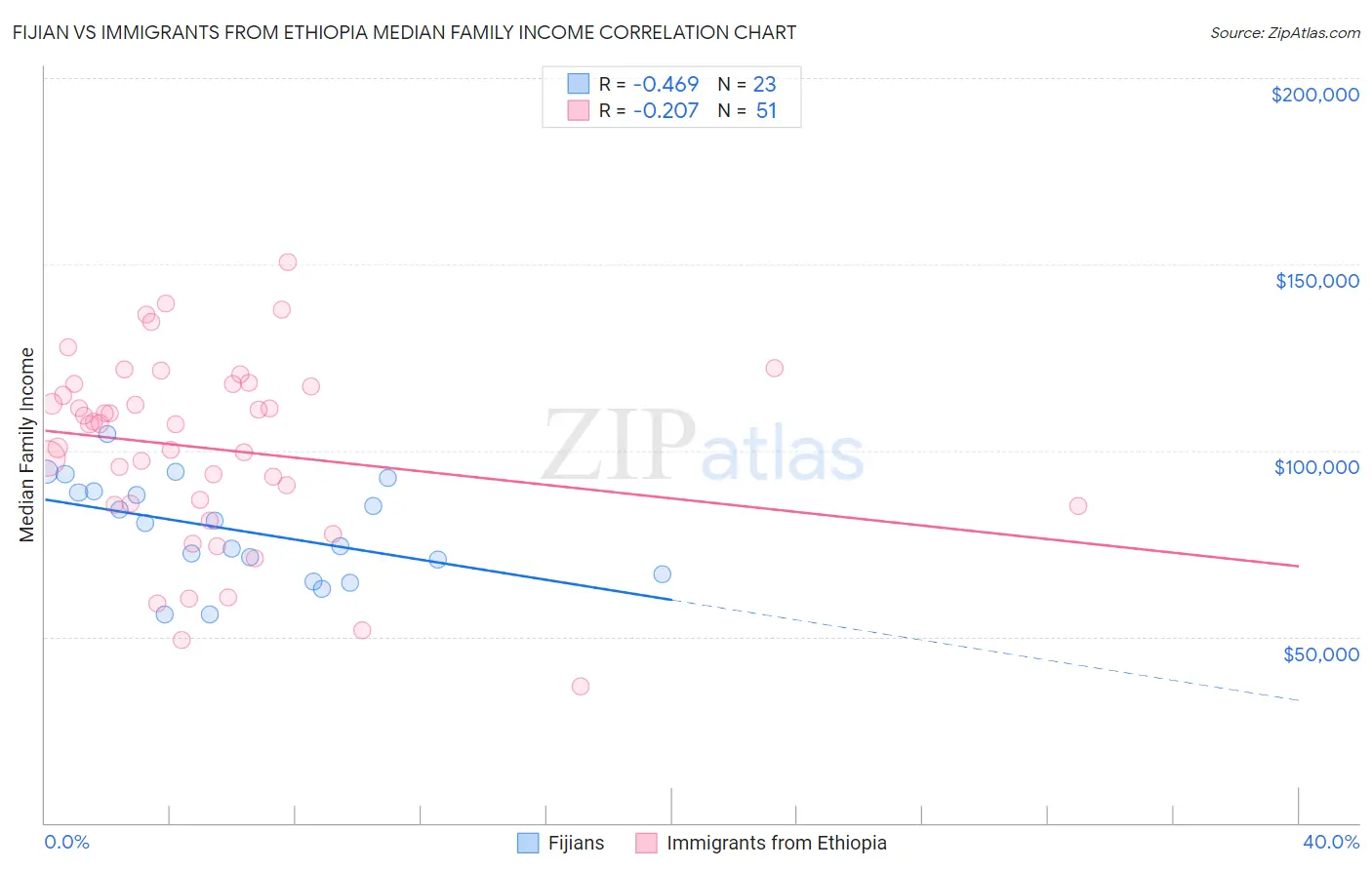 Fijian vs Immigrants from Ethiopia Median Family Income