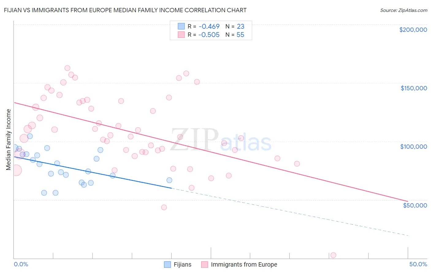 Fijian vs Immigrants from Europe Median Family Income