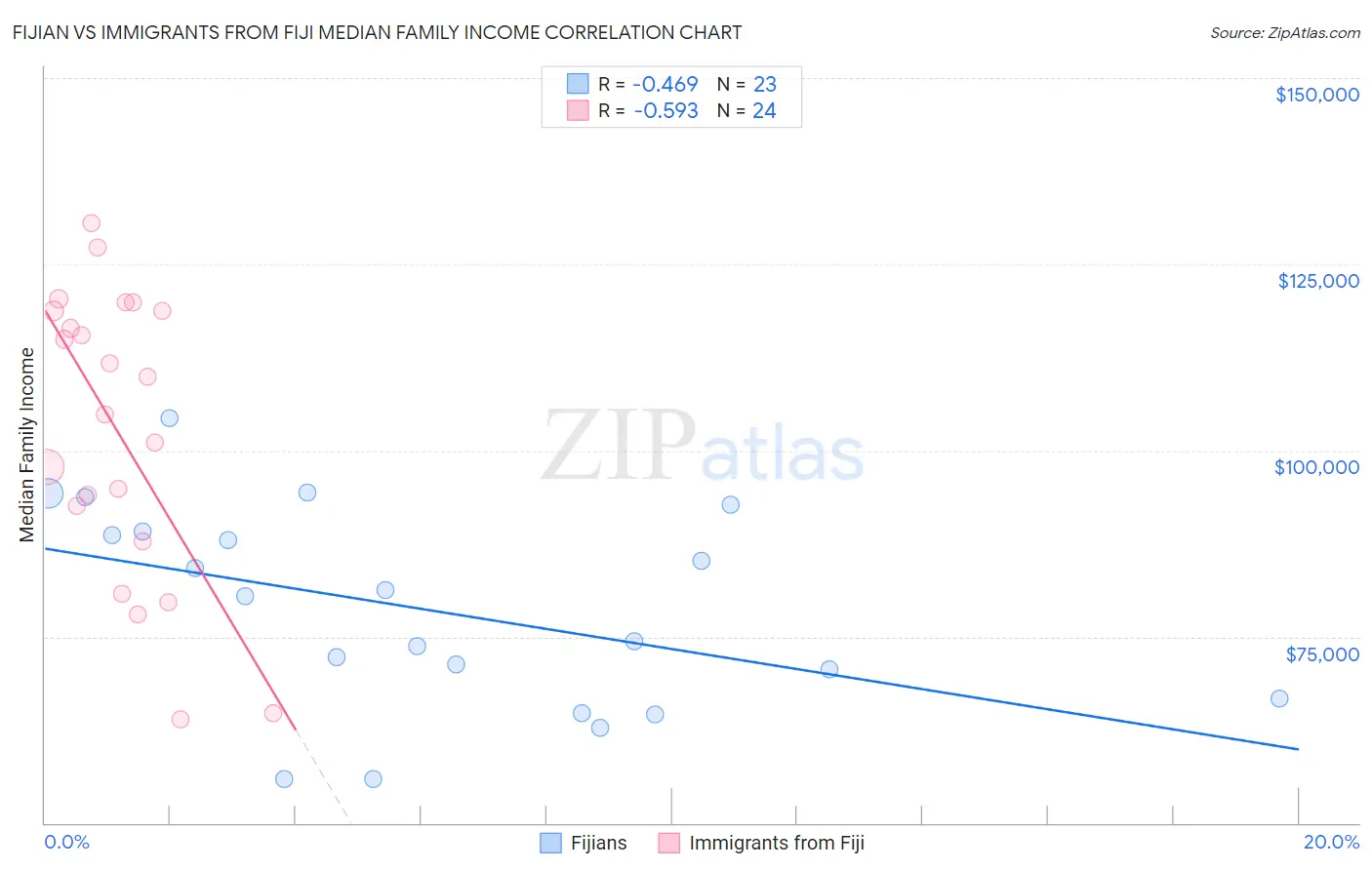 Fijian vs Immigrants from Fiji Median Family Income