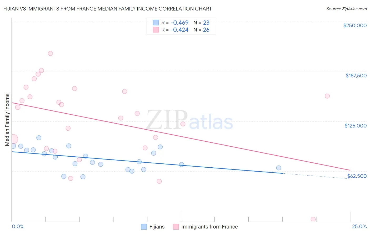 Fijian vs Immigrants from France Median Family Income