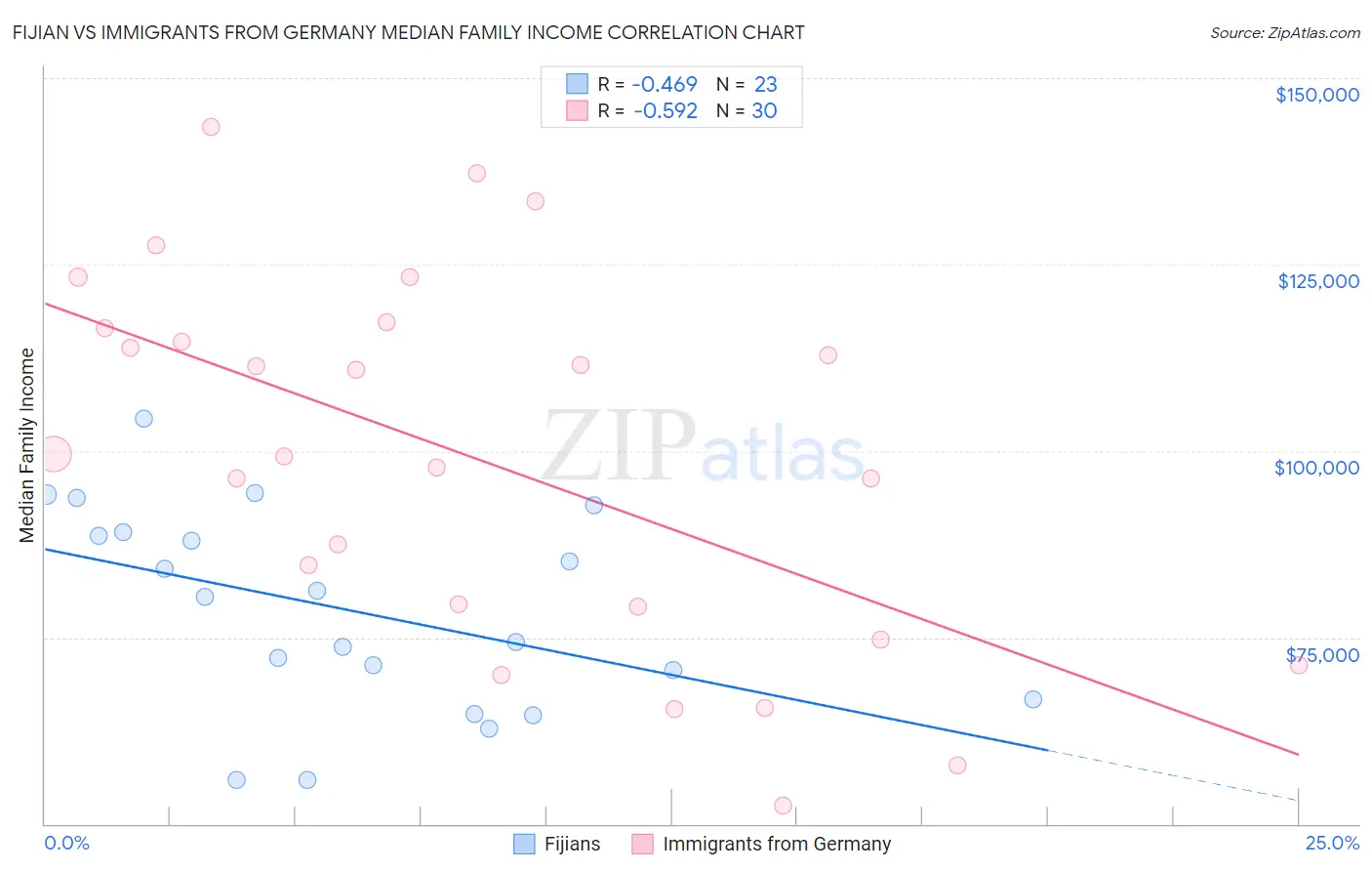 Fijian vs Immigrants from Germany Median Family Income