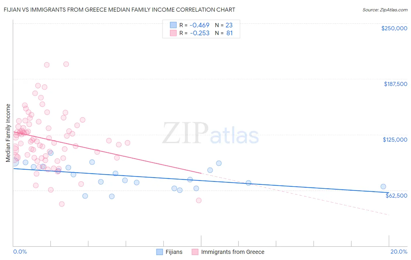 Fijian vs Immigrants from Greece Median Family Income