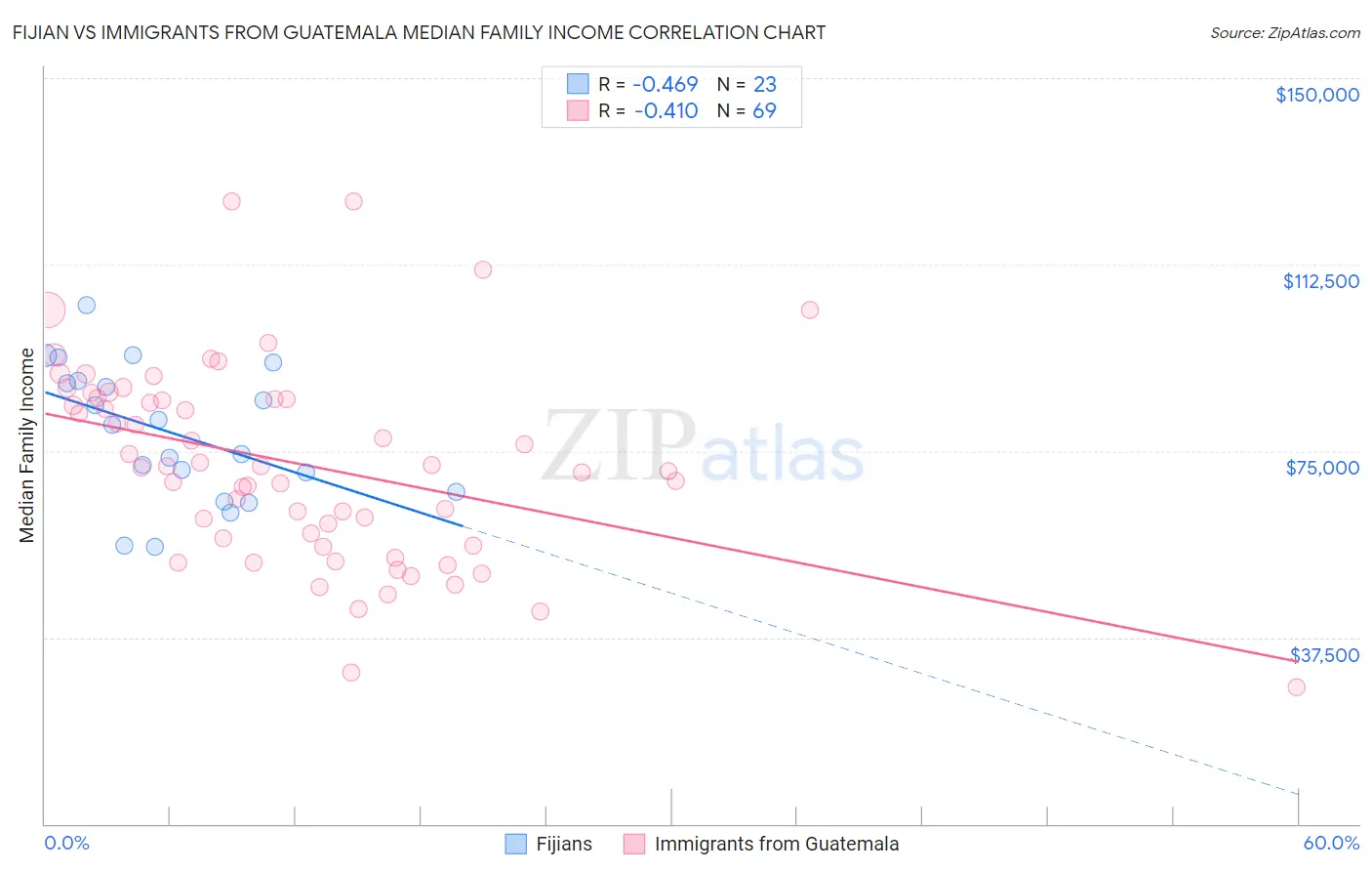 Fijian vs Immigrants from Guatemala Median Family Income